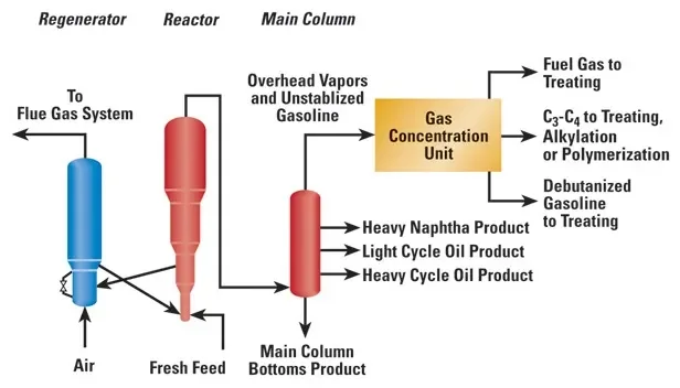 Fluid catalytic cracking.