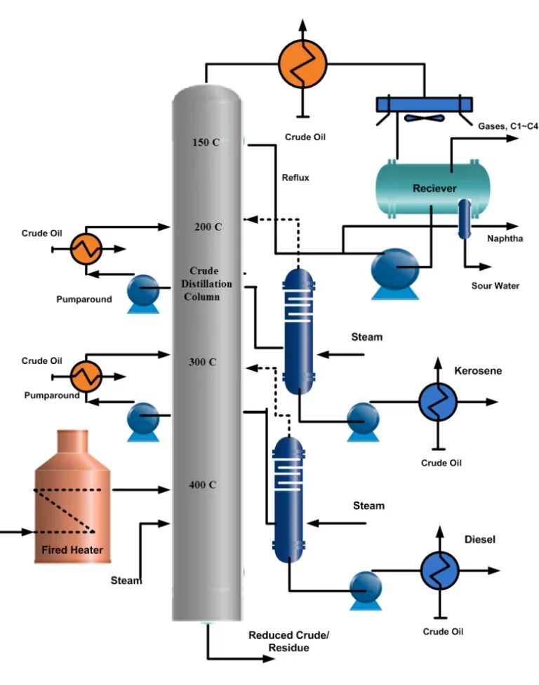 Residual crude distillation.
